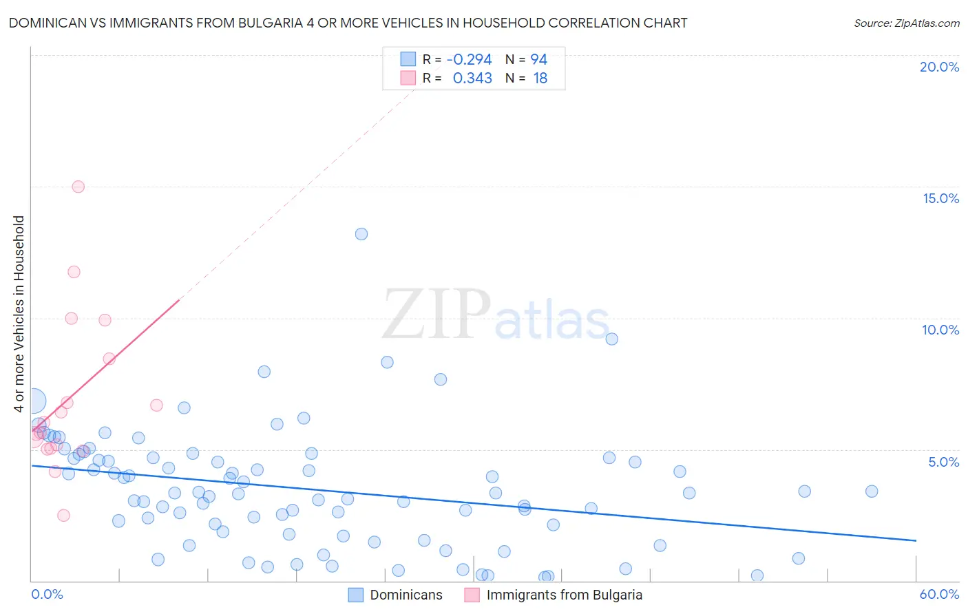 Dominican vs Immigrants from Bulgaria 4 or more Vehicles in Household