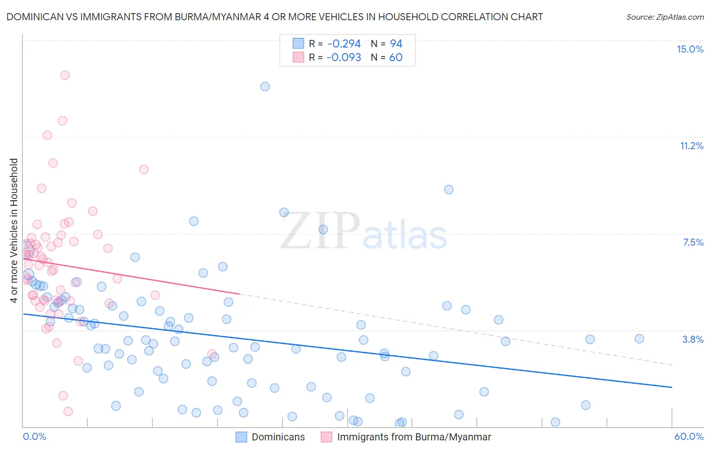 Dominican vs Immigrants from Burma/Myanmar 4 or more Vehicles in Household