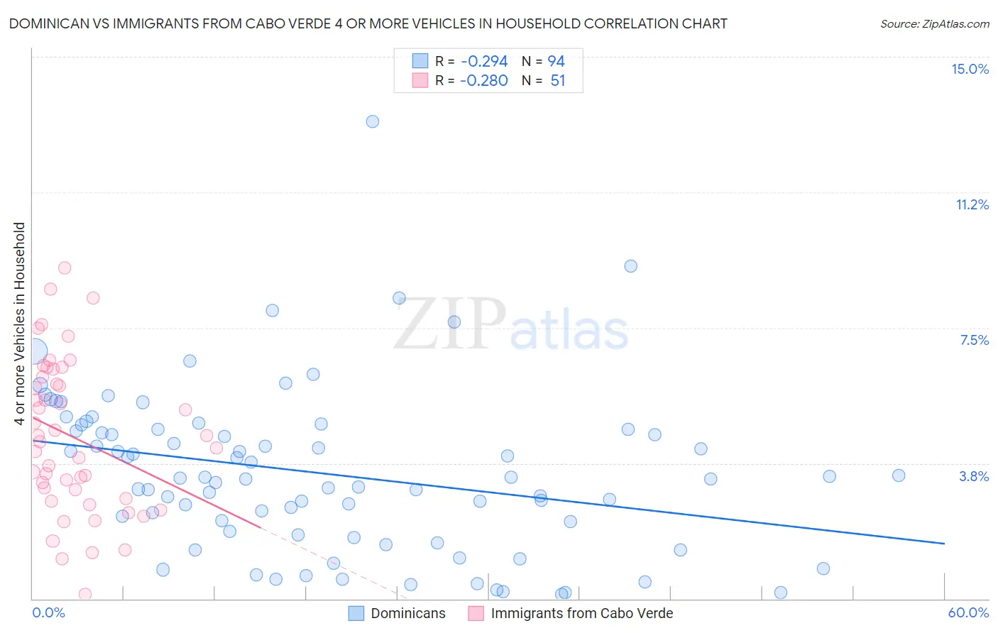 Dominican vs Immigrants from Cabo Verde 4 or more Vehicles in Household