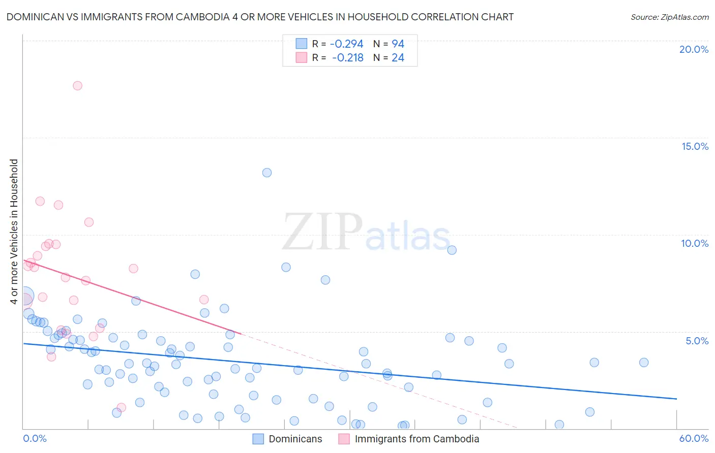 Dominican vs Immigrants from Cambodia 4 or more Vehicles in Household