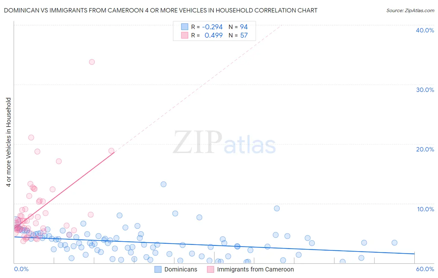 Dominican vs Immigrants from Cameroon 4 or more Vehicles in Household