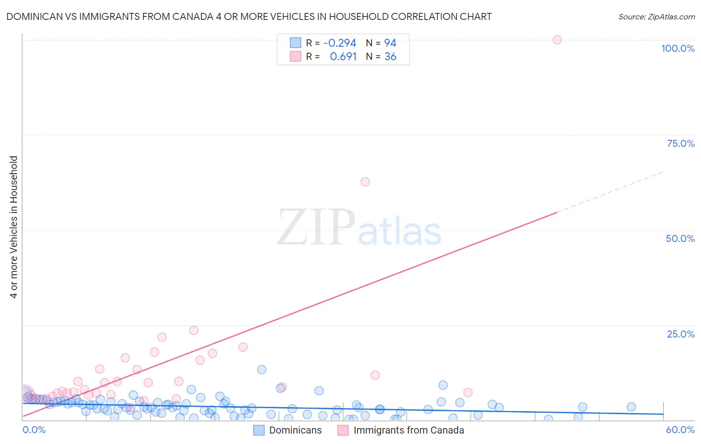 Dominican vs Immigrants from Canada 4 or more Vehicles in Household