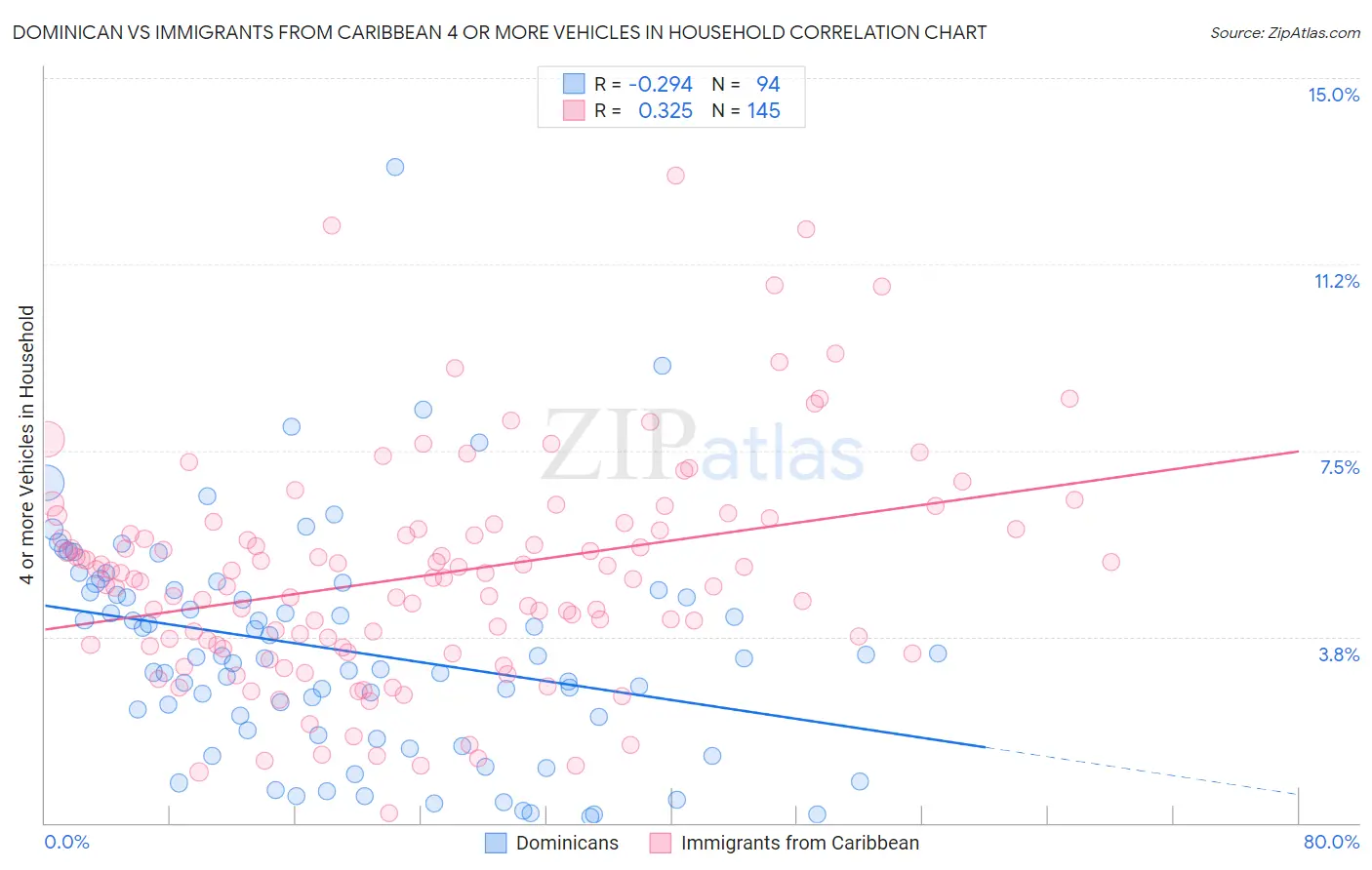 Dominican vs Immigrants from Caribbean 4 or more Vehicles in Household