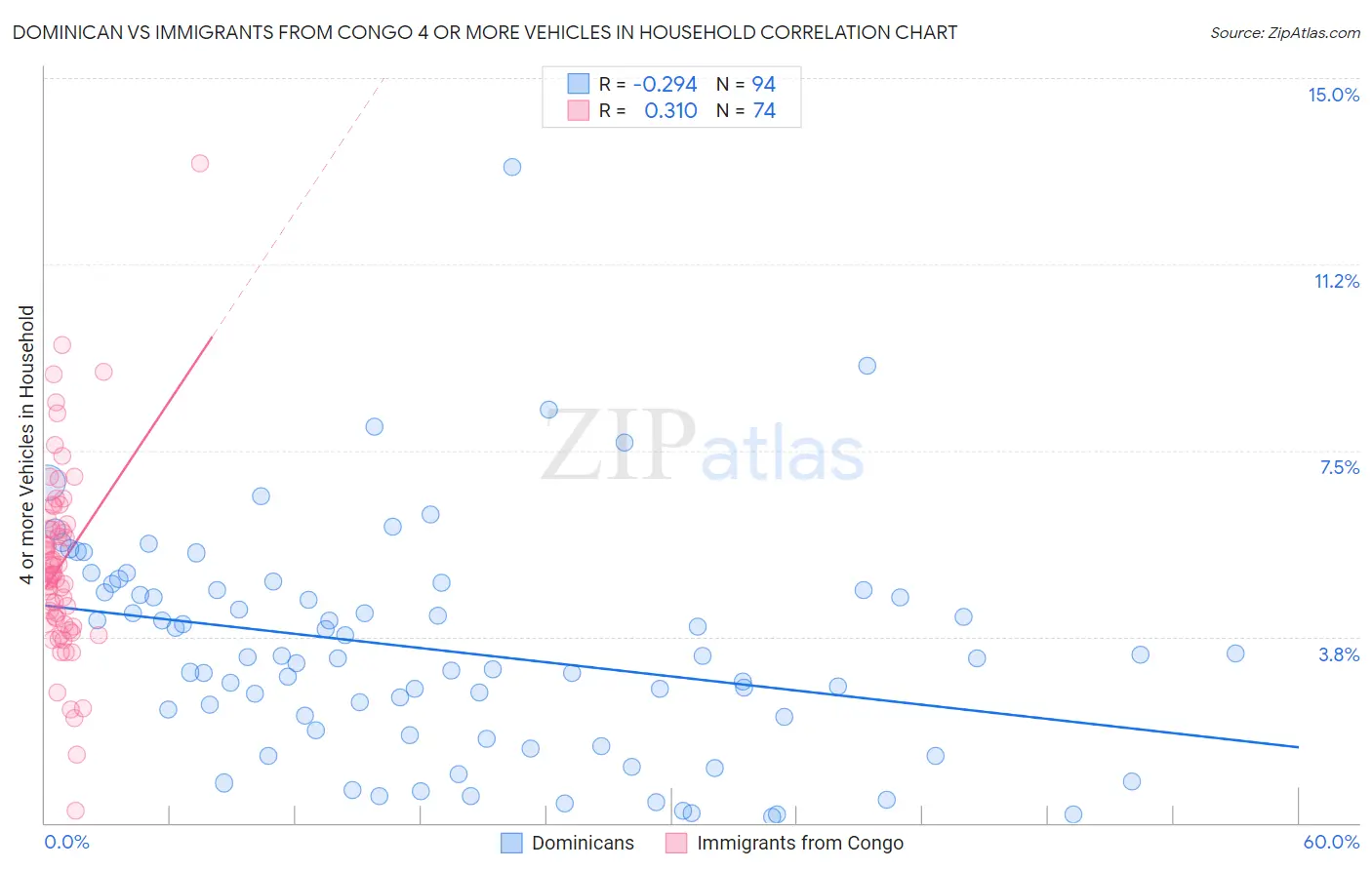Dominican vs Immigrants from Congo 4 or more Vehicles in Household