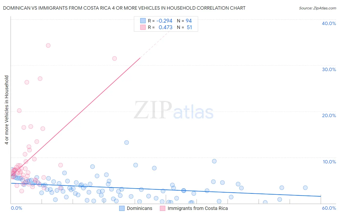 Dominican vs Immigrants from Costa Rica 4 or more Vehicles in Household