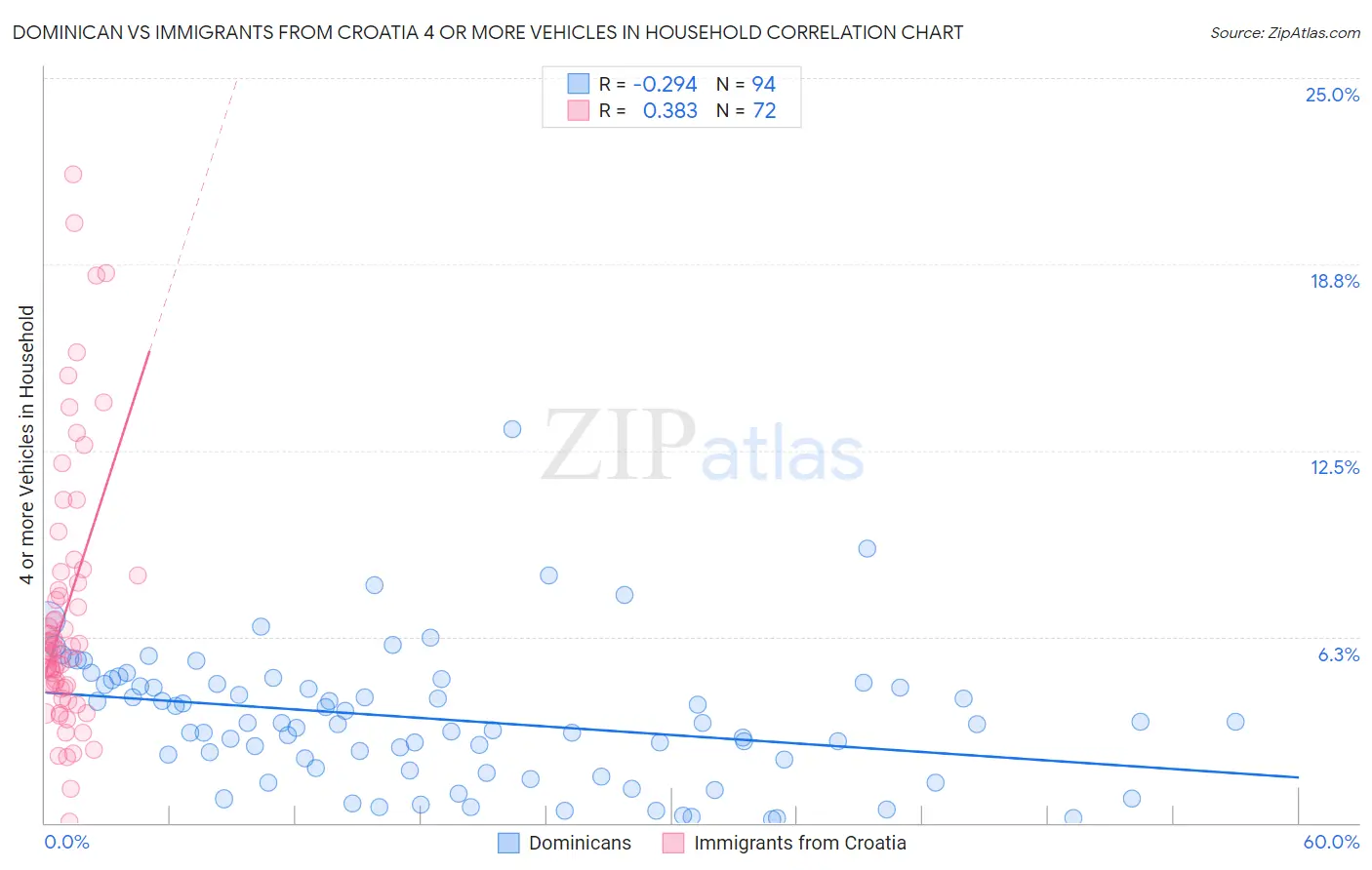 Dominican vs Immigrants from Croatia 4 or more Vehicles in Household