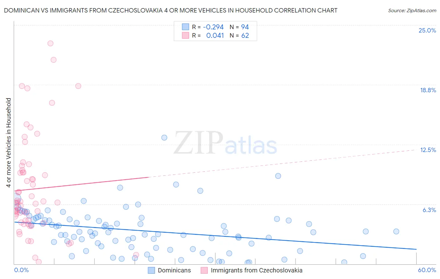 Dominican vs Immigrants from Czechoslovakia 4 or more Vehicles in Household
