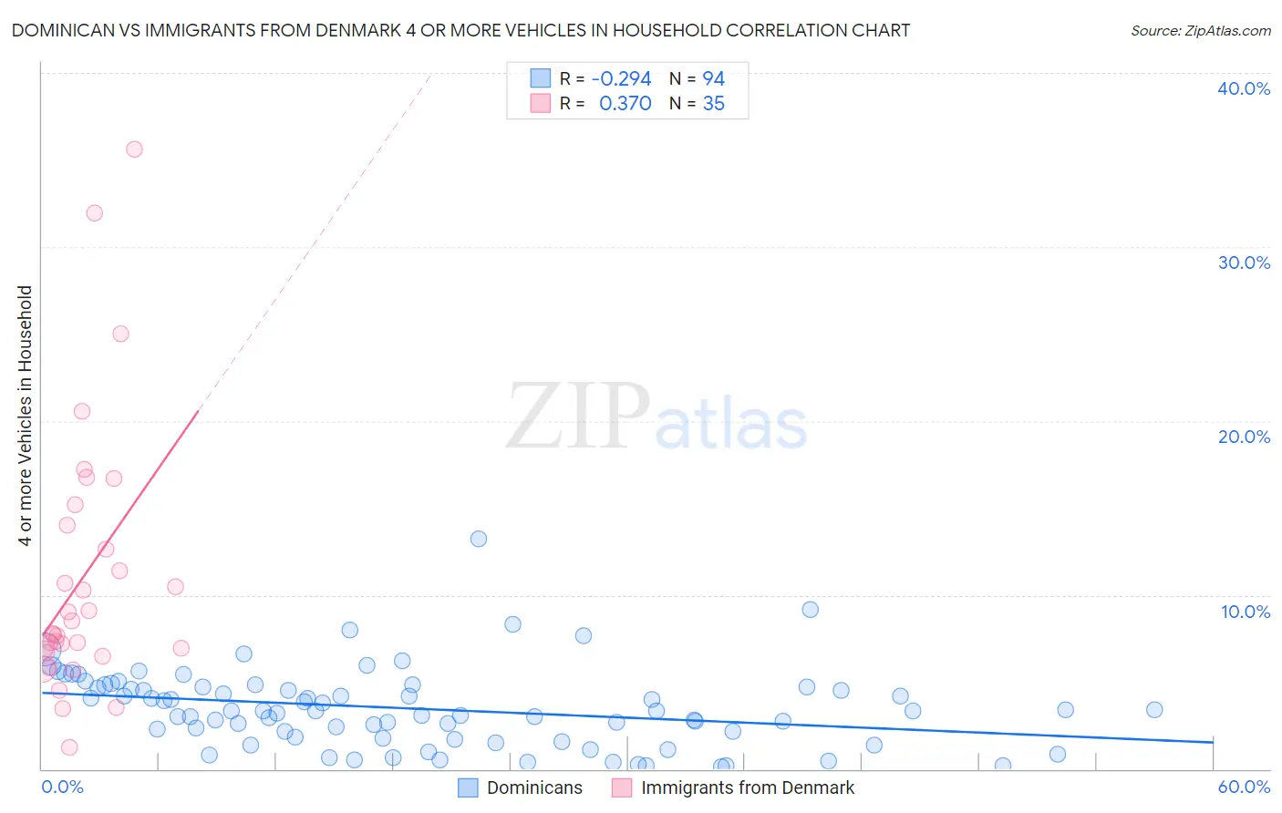 Dominican vs Immigrants from Denmark 4 or more Vehicles in Household