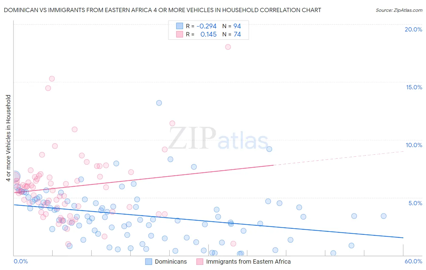 Dominican vs Immigrants from Eastern Africa 4 or more Vehicles in Household