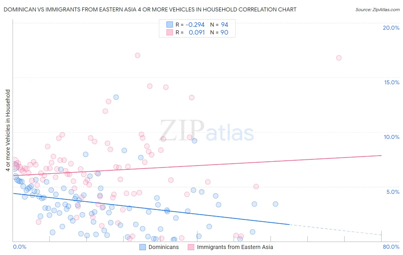 Dominican vs Immigrants from Eastern Asia 4 or more Vehicles in Household