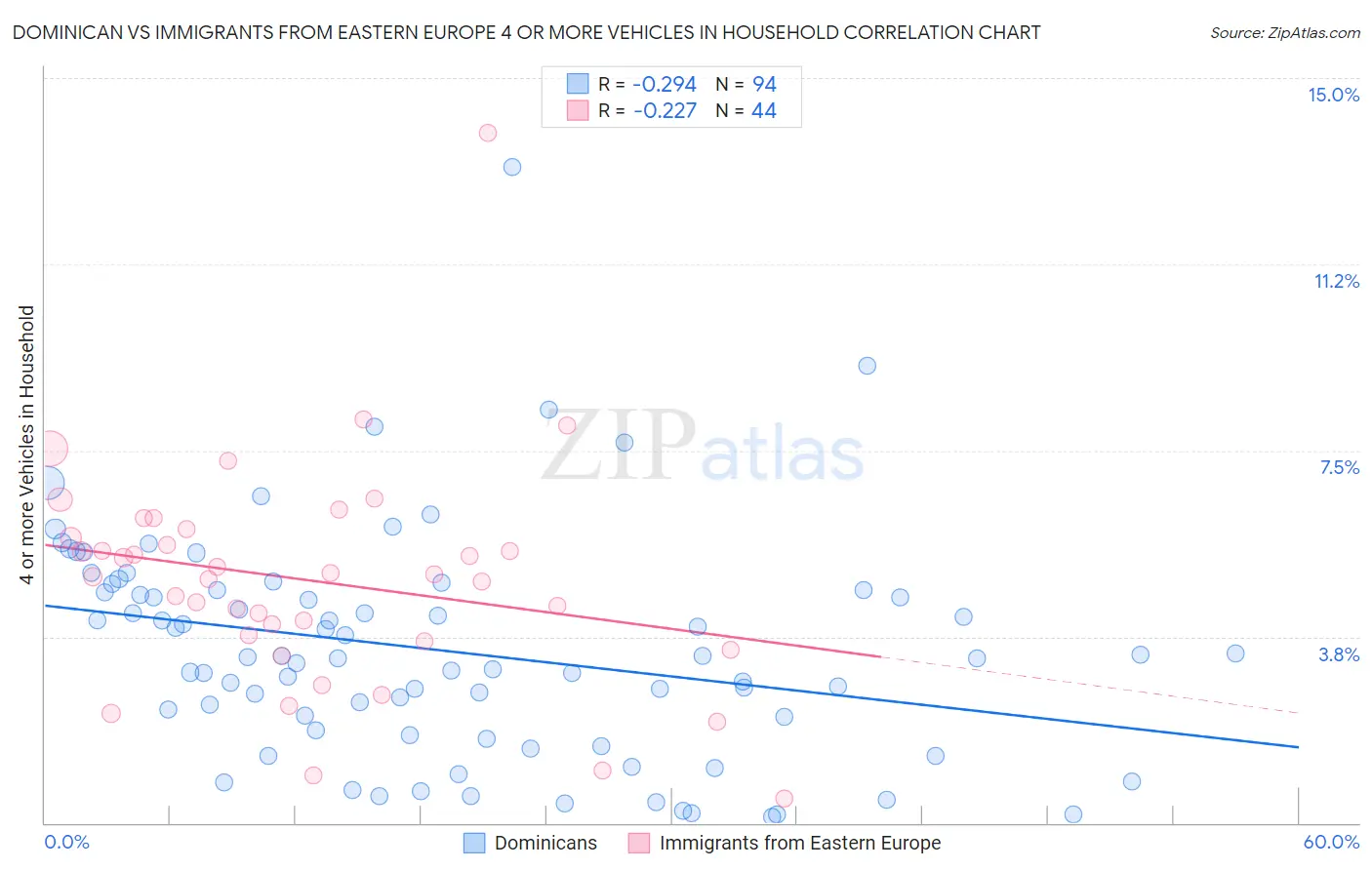 Dominican vs Immigrants from Eastern Europe 4 or more Vehicles in Household