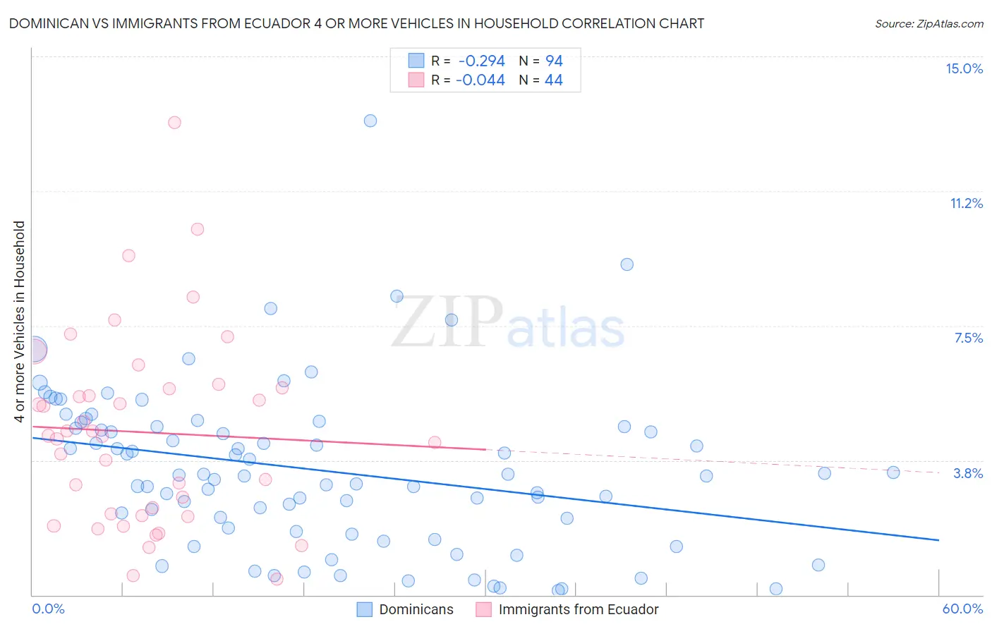 Dominican vs Immigrants from Ecuador 4 or more Vehicles in Household