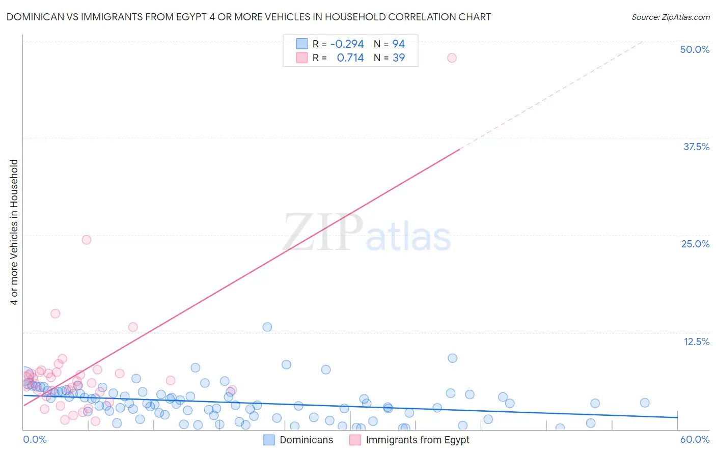 Dominican vs Immigrants from Egypt 4 or more Vehicles in Household