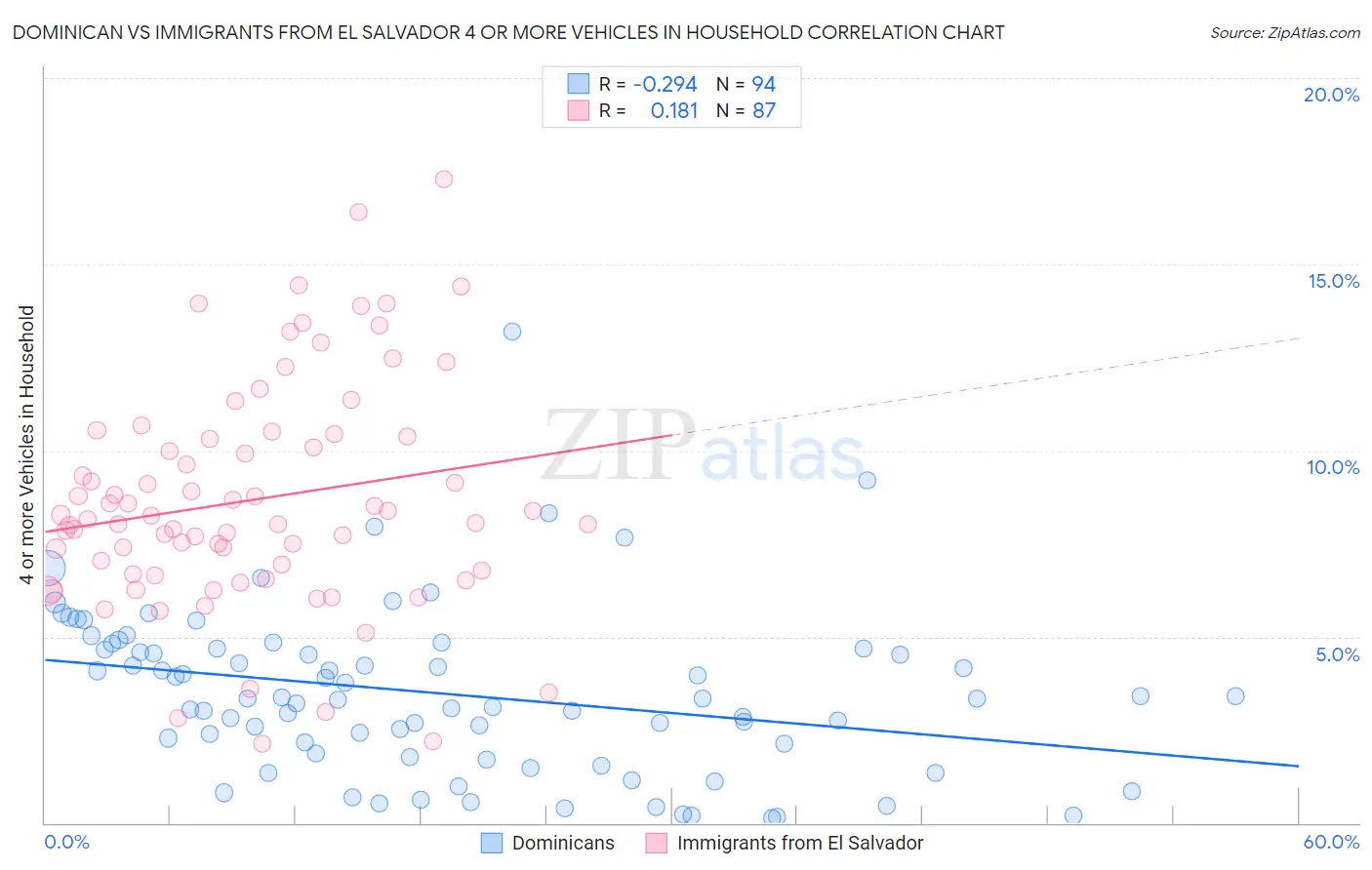 Dominican vs Immigrants from El Salvador 4 or more Vehicles in Household