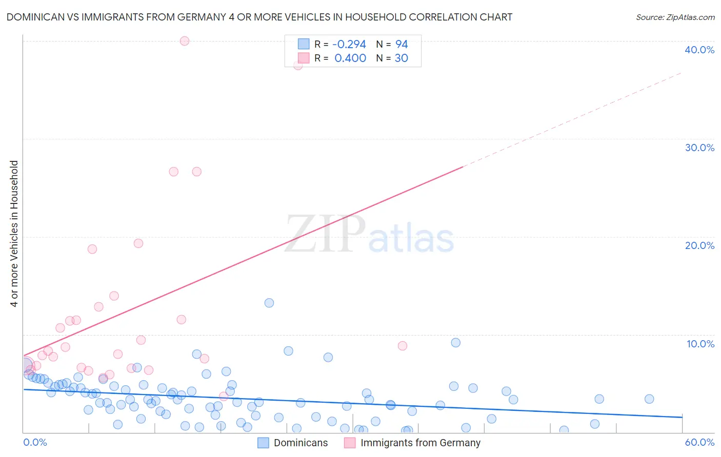 Dominican vs Immigrants from Germany 4 or more Vehicles in Household