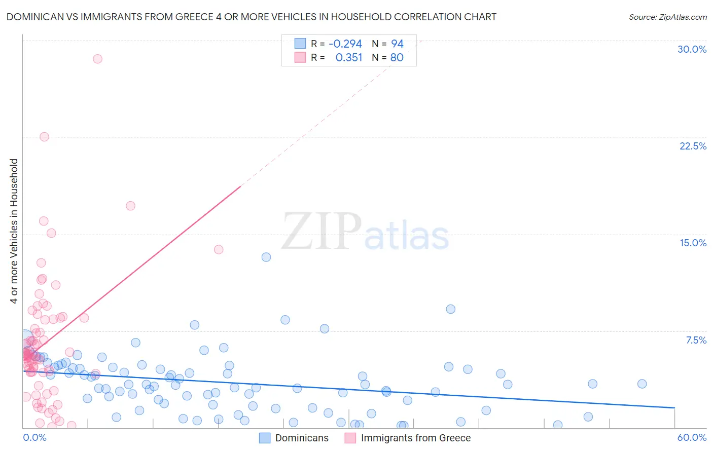 Dominican vs Immigrants from Greece 4 or more Vehicles in Household