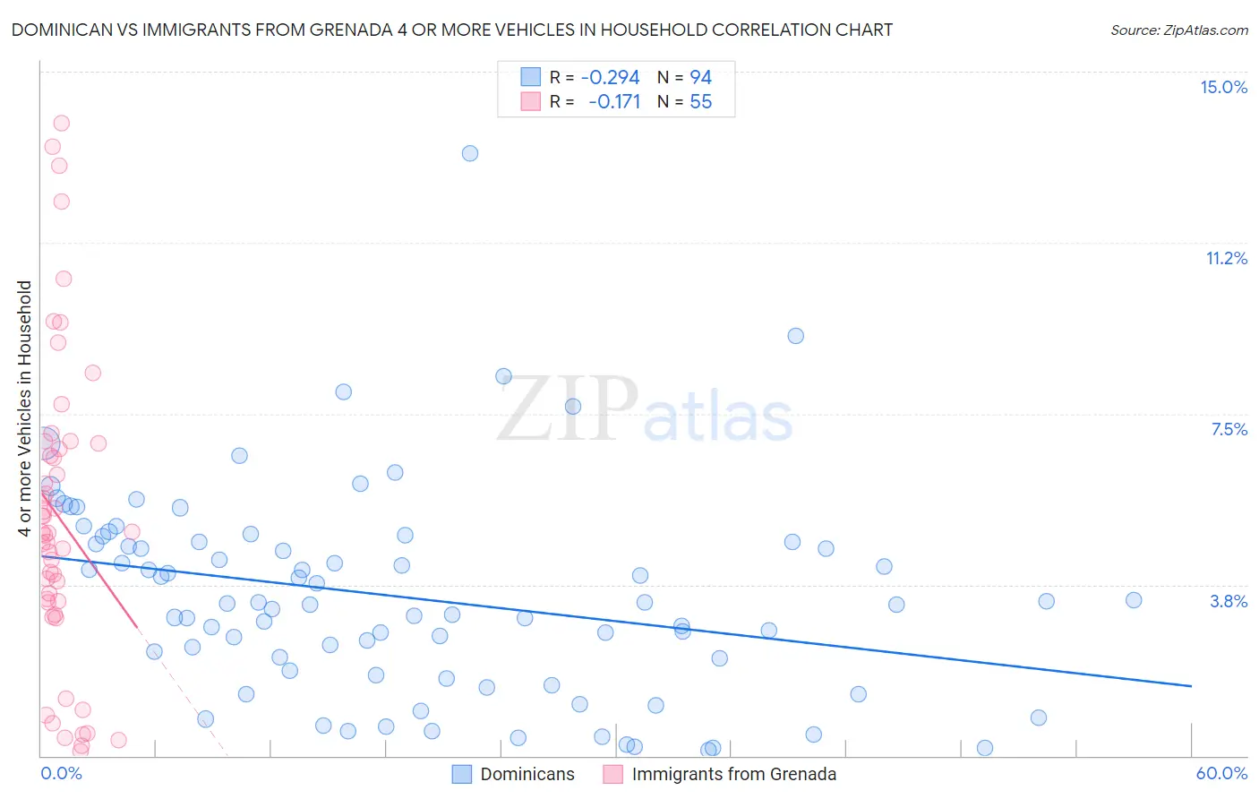 Dominican vs Immigrants from Grenada 4 or more Vehicles in Household