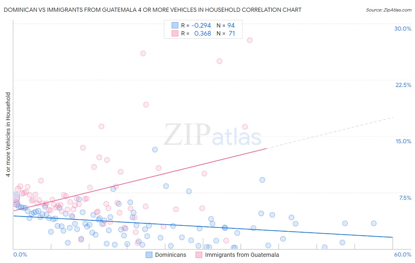 Dominican vs Immigrants from Guatemala 4 or more Vehicles in Household