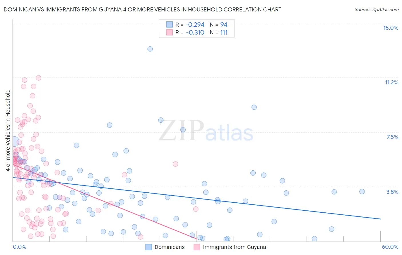 Dominican vs Immigrants from Guyana 4 or more Vehicles in Household