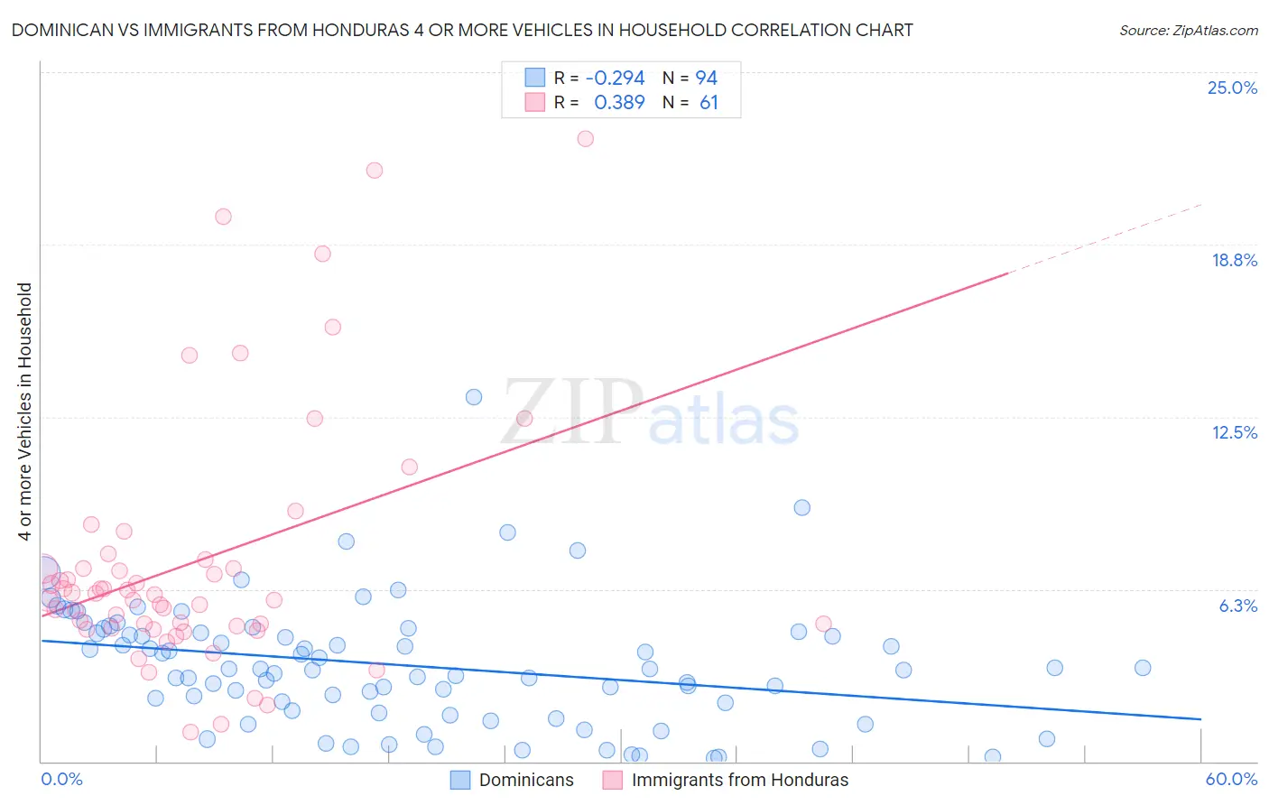 Dominican vs Immigrants from Honduras 4 or more Vehicles in Household