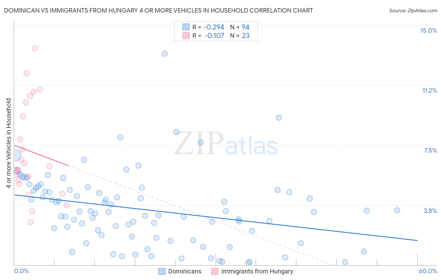 Dominican vs Immigrants from Hungary 4 or more Vehicles in Household