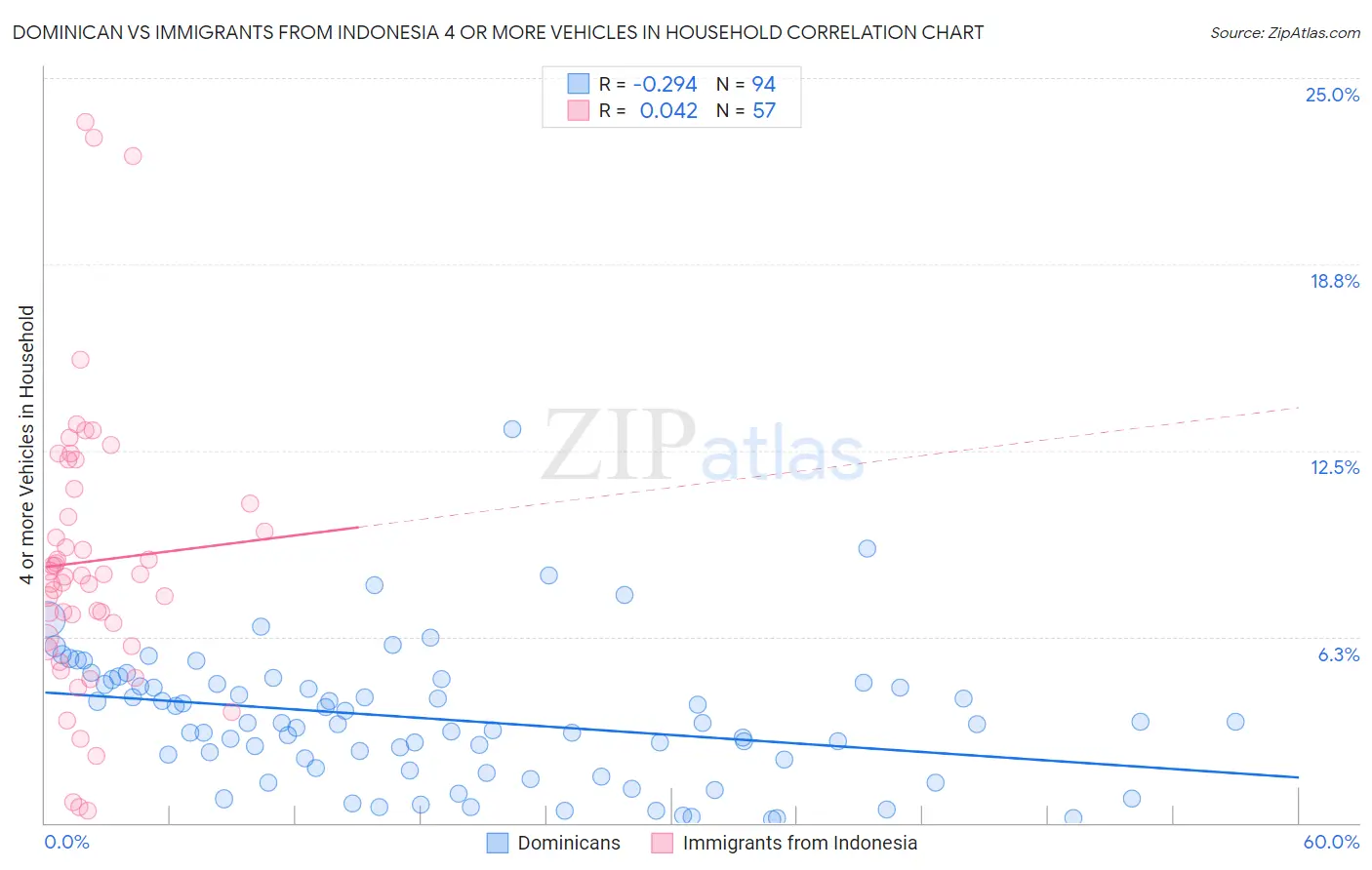 Dominican vs Immigrants from Indonesia 4 or more Vehicles in Household