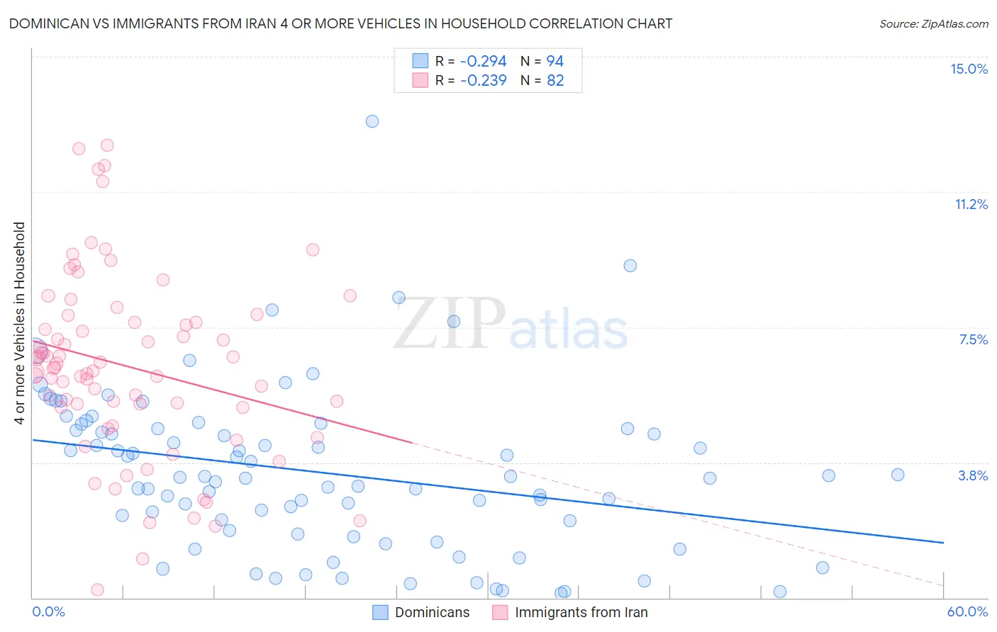 Dominican vs Immigrants from Iran 4 or more Vehicles in Household