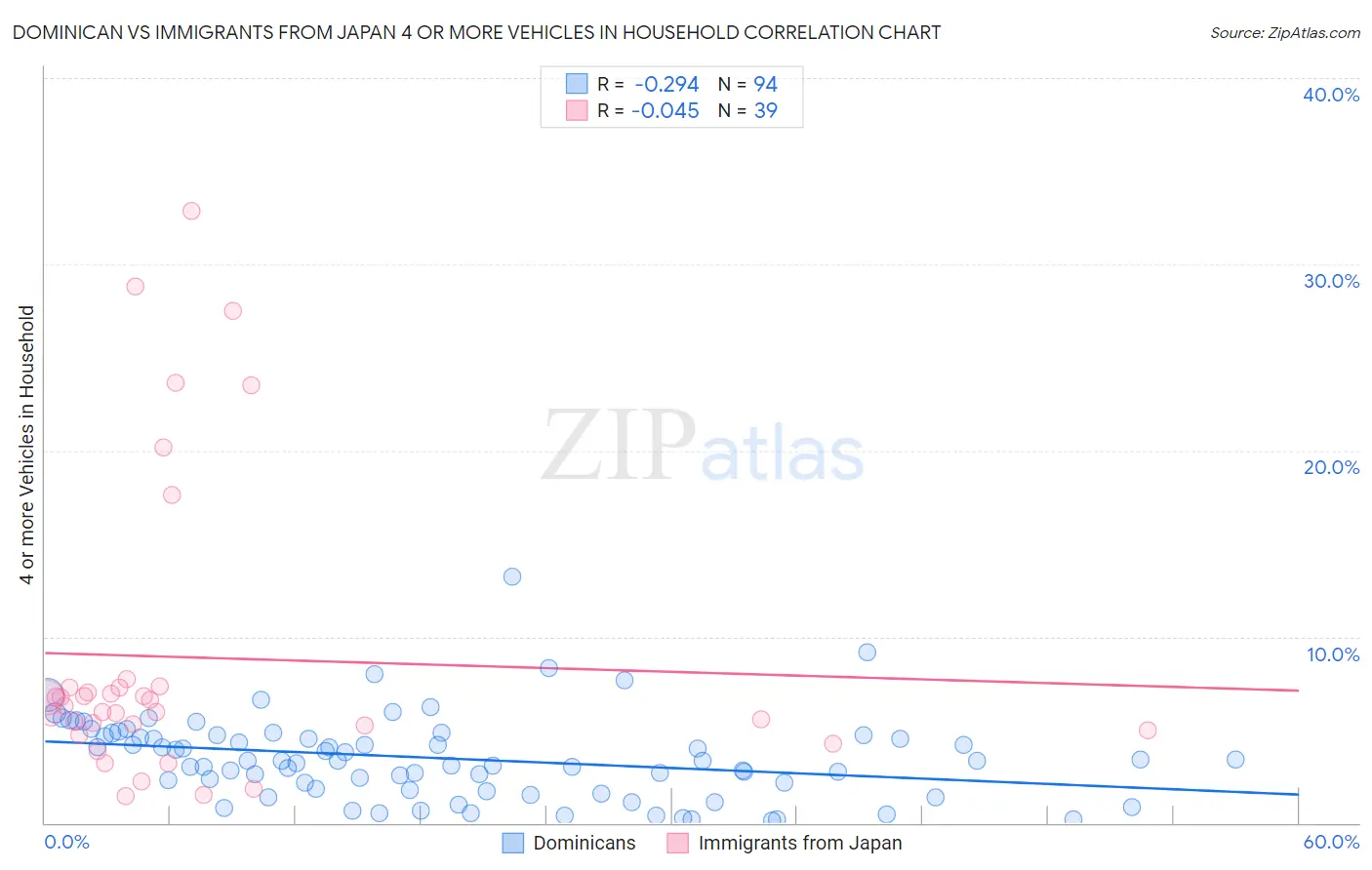 Dominican vs Immigrants from Japan 4 or more Vehicles in Household