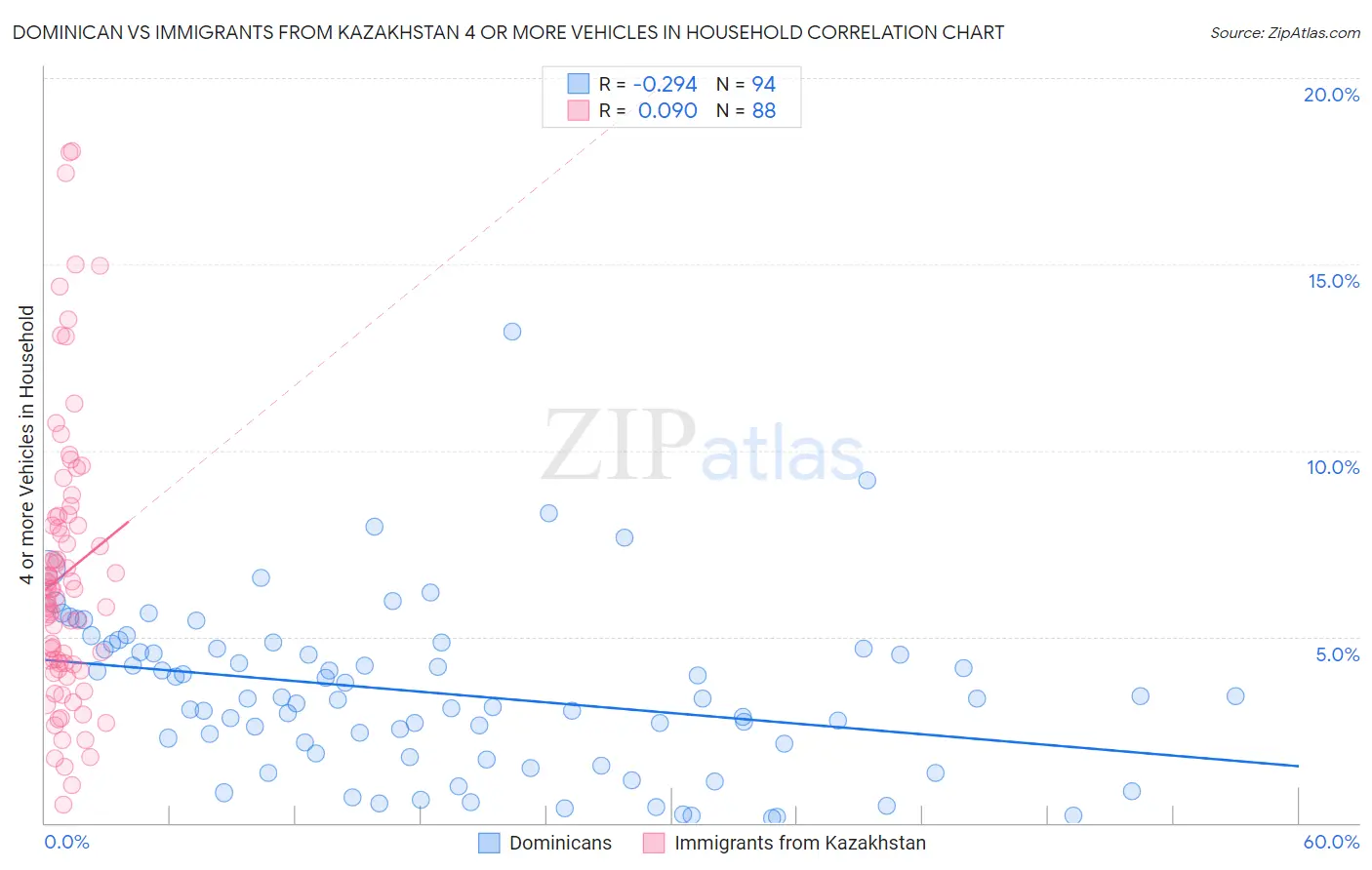 Dominican vs Immigrants from Kazakhstan 4 or more Vehicles in Household