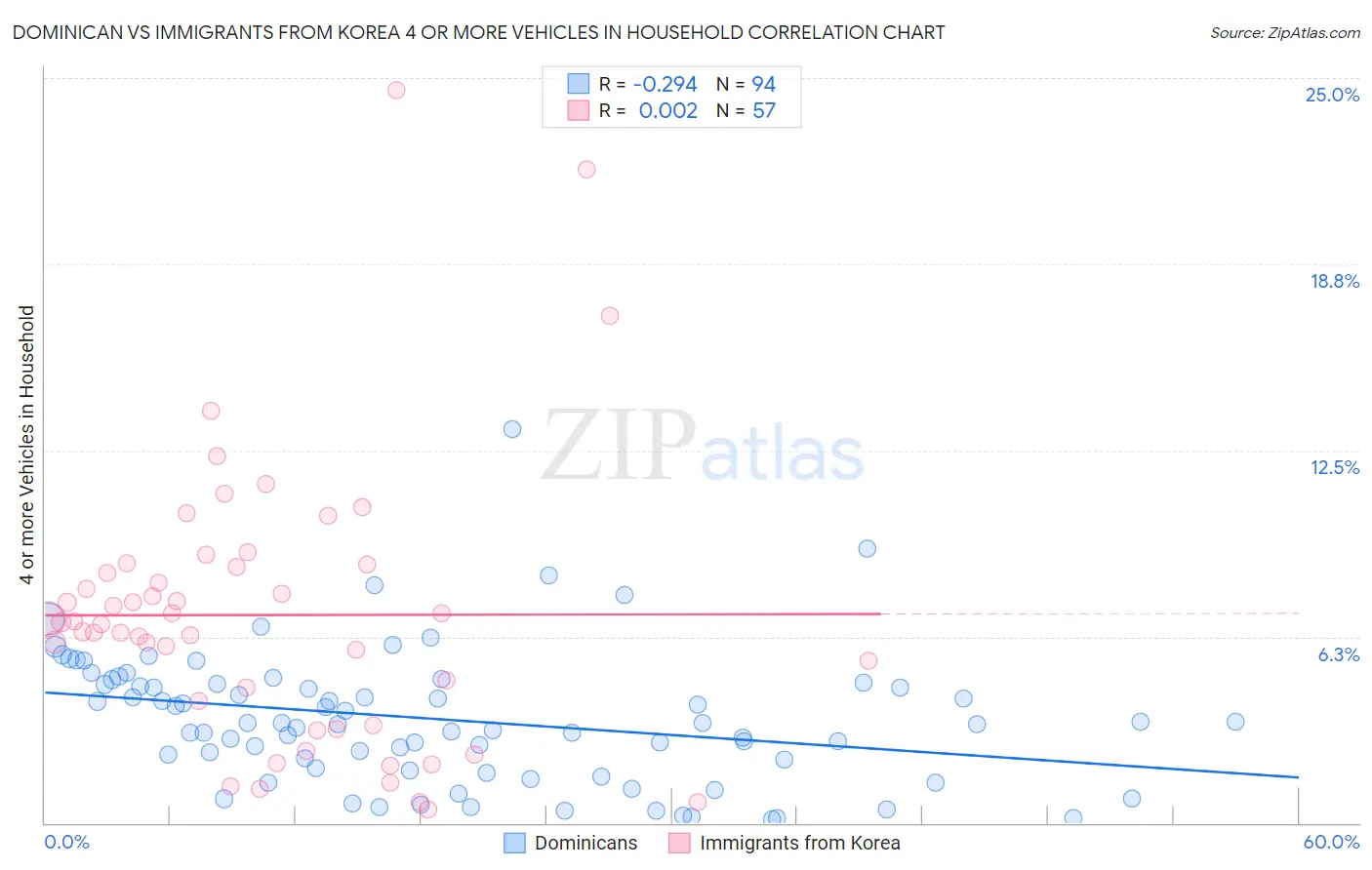 Dominican vs Immigrants from Korea 4 or more Vehicles in Household