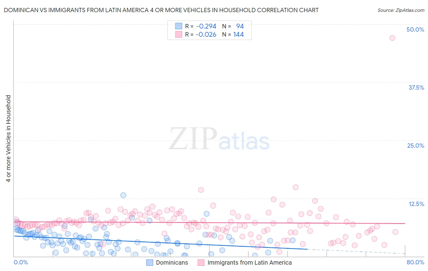 Dominican vs Immigrants from Latin America 4 or more Vehicles in Household
