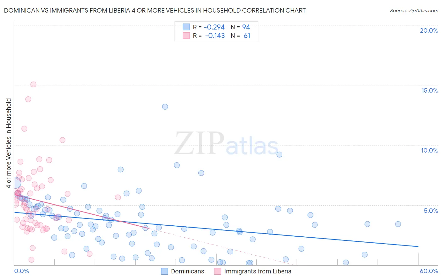 Dominican vs Immigrants from Liberia 4 or more Vehicles in Household