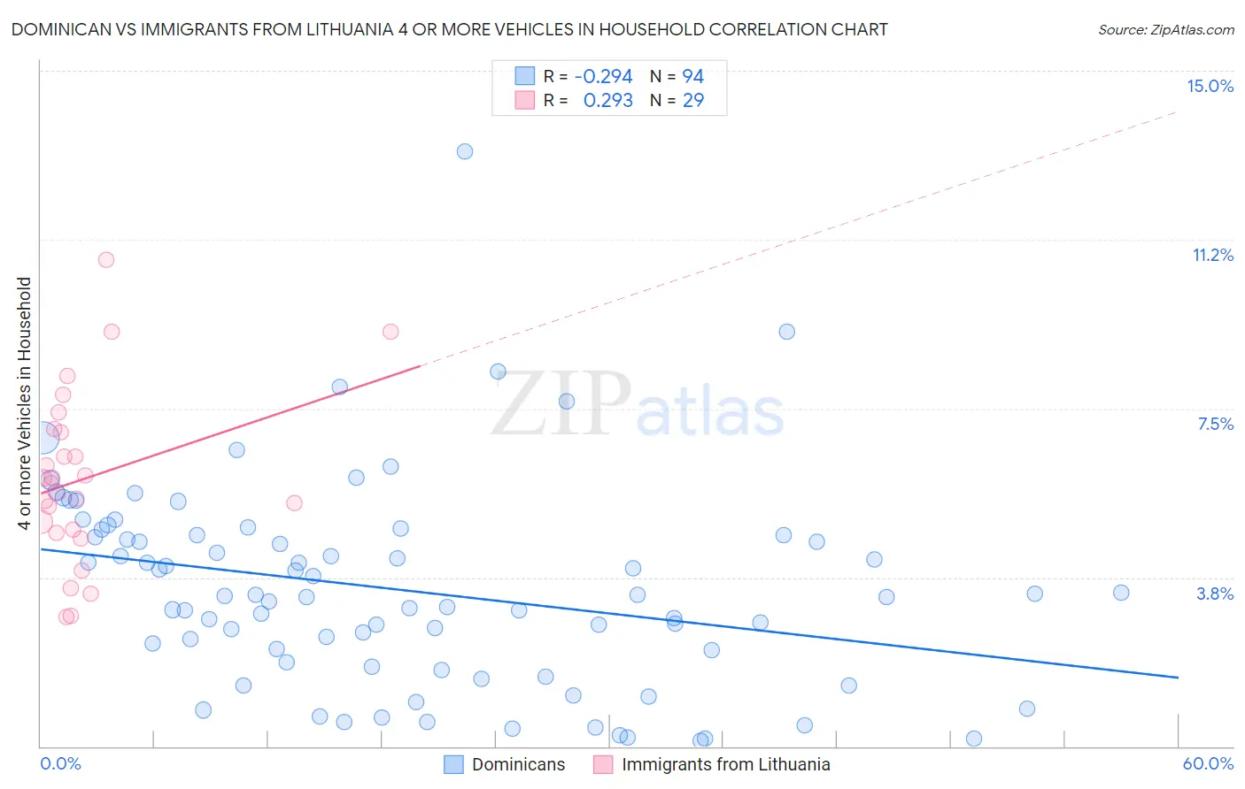 Dominican vs Immigrants from Lithuania 4 or more Vehicles in Household