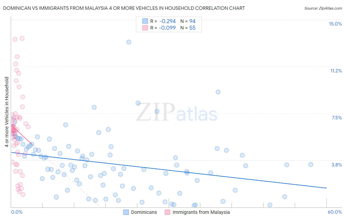 Dominican vs Immigrants from Malaysia 4 or more Vehicles in Household