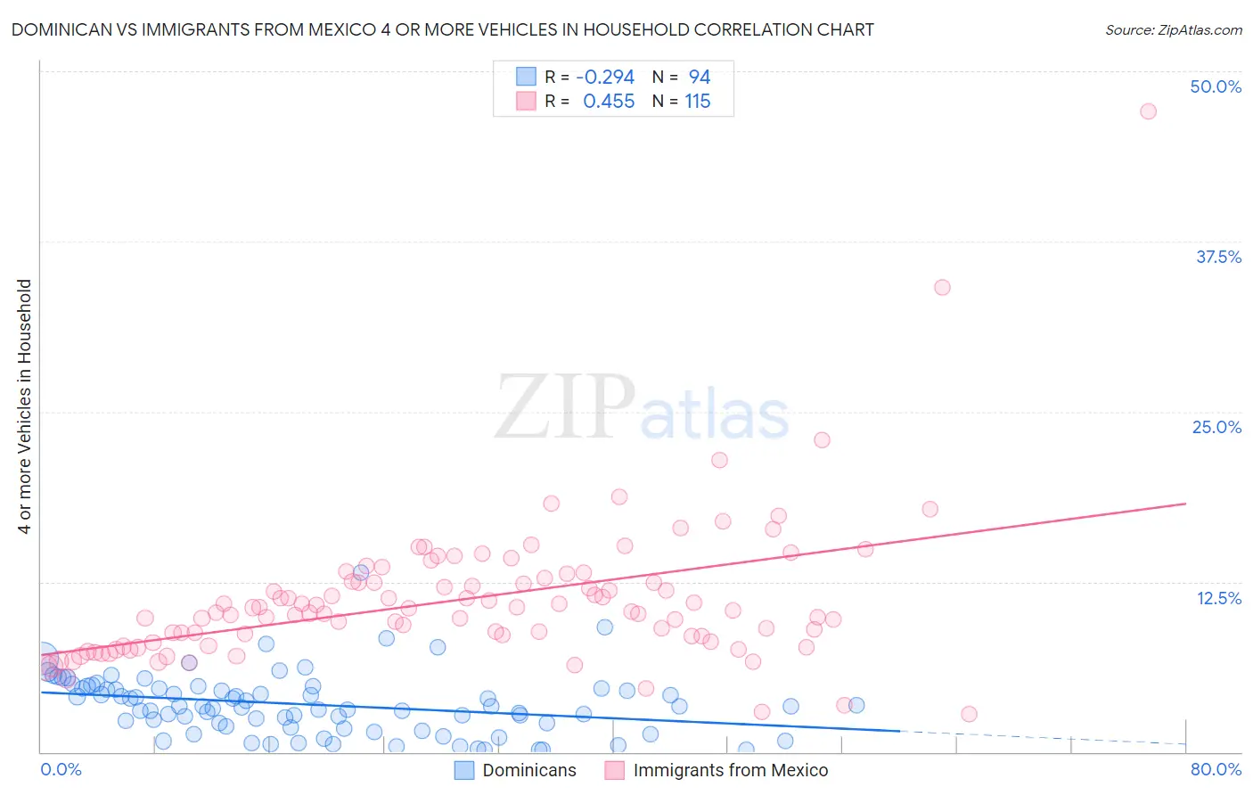 Dominican vs Immigrants from Mexico 4 or more Vehicles in Household