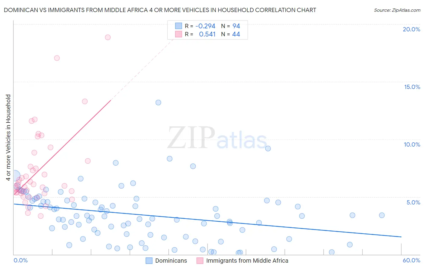 Dominican vs Immigrants from Middle Africa 4 or more Vehicles in Household