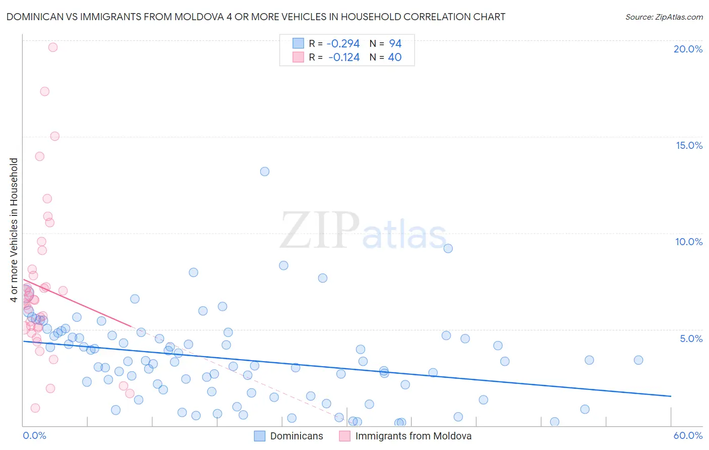 Dominican vs Immigrants from Moldova 4 or more Vehicles in Household