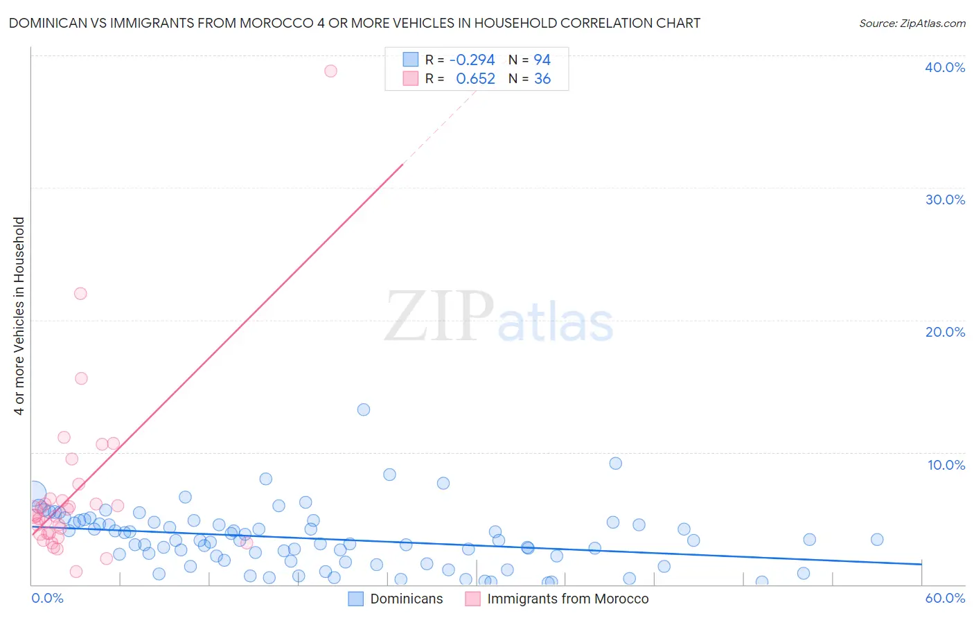 Dominican vs Immigrants from Morocco 4 or more Vehicles in Household