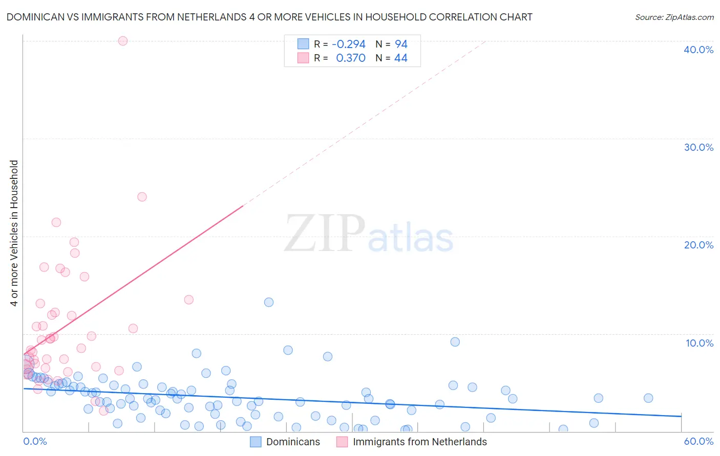 Dominican vs Immigrants from Netherlands 4 or more Vehicles in Household
