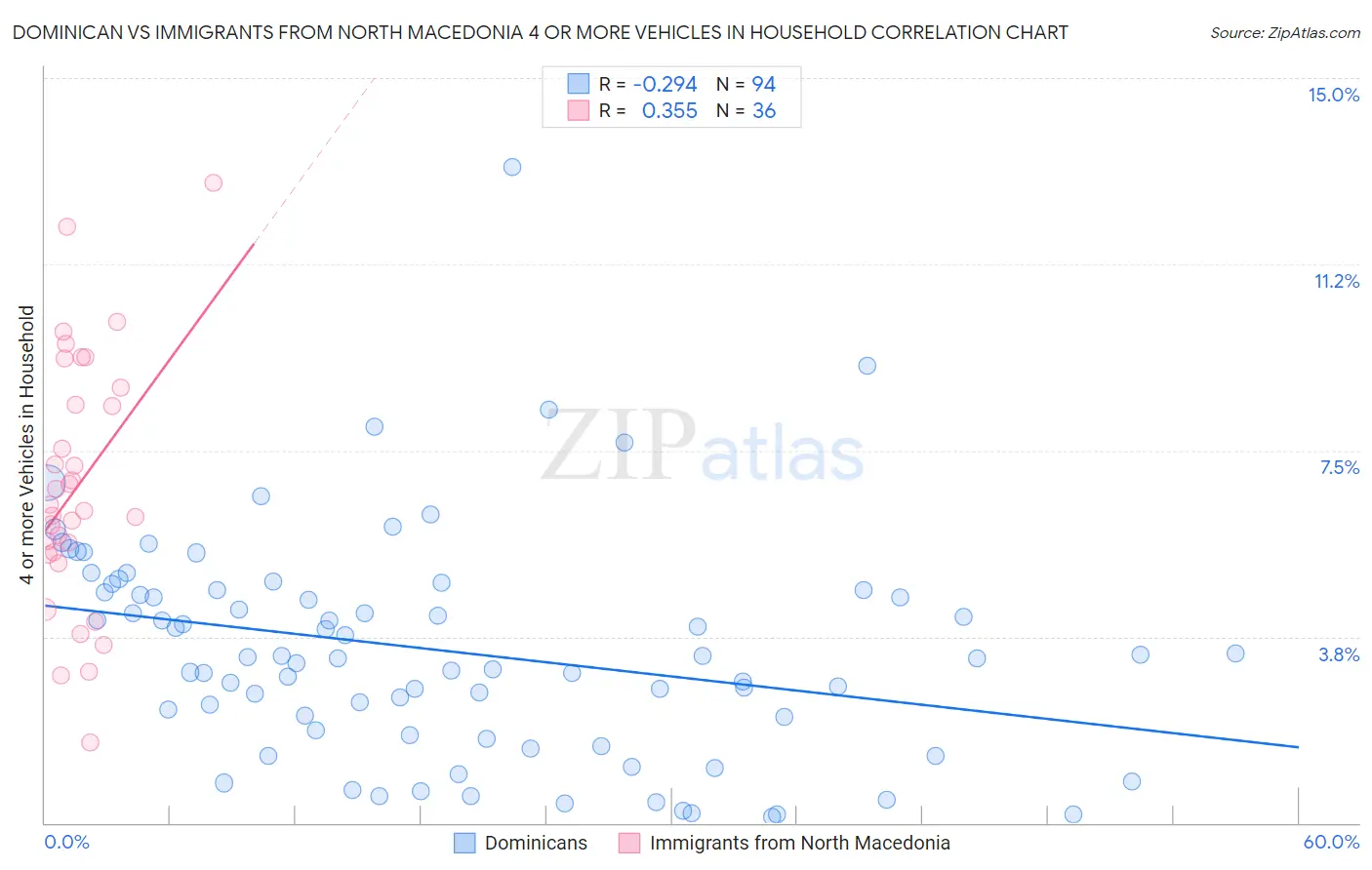 Dominican vs Immigrants from North Macedonia 4 or more Vehicles in Household