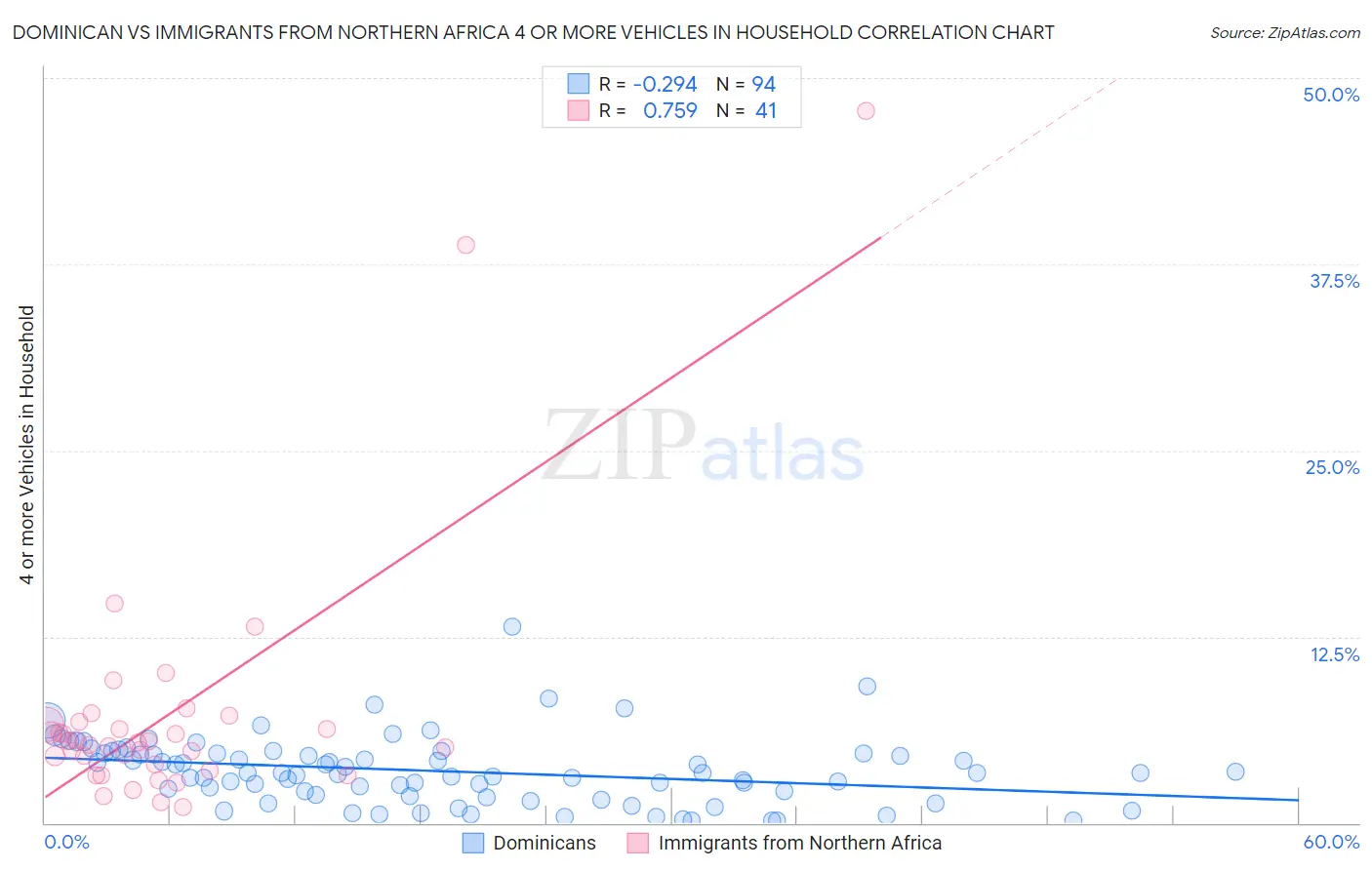 Dominican vs Immigrants from Northern Africa 4 or more Vehicles in Household