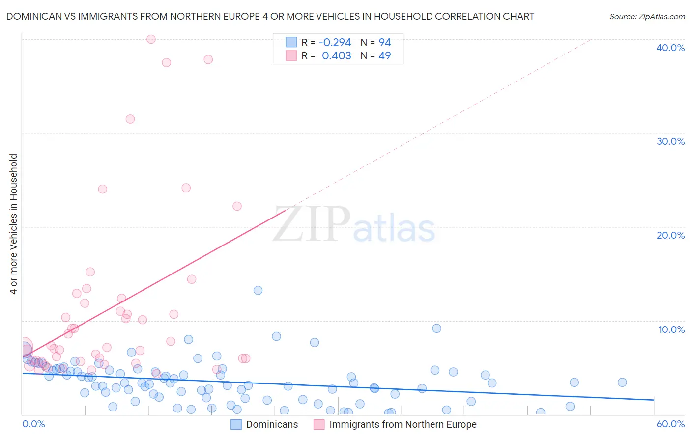 Dominican vs Immigrants from Northern Europe 4 or more Vehicles in Household