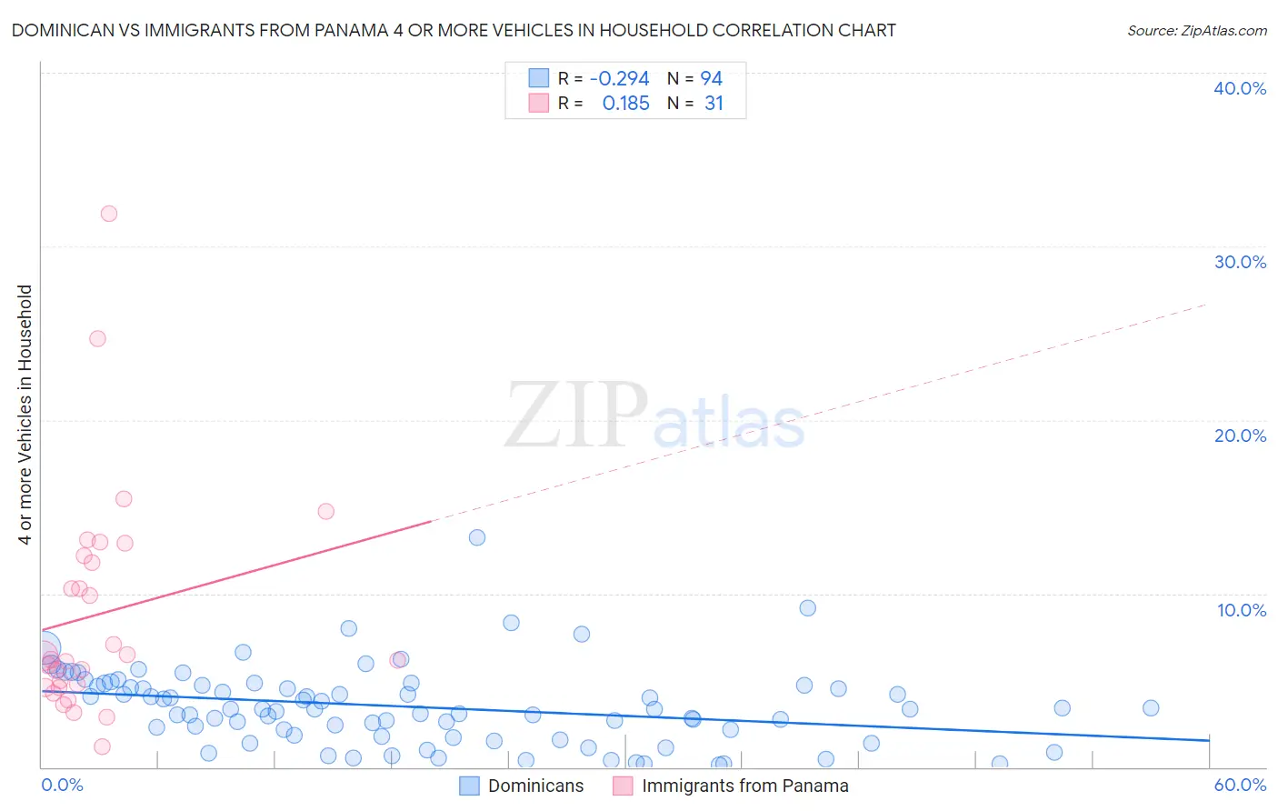 Dominican vs Immigrants from Panama 4 or more Vehicles in Household