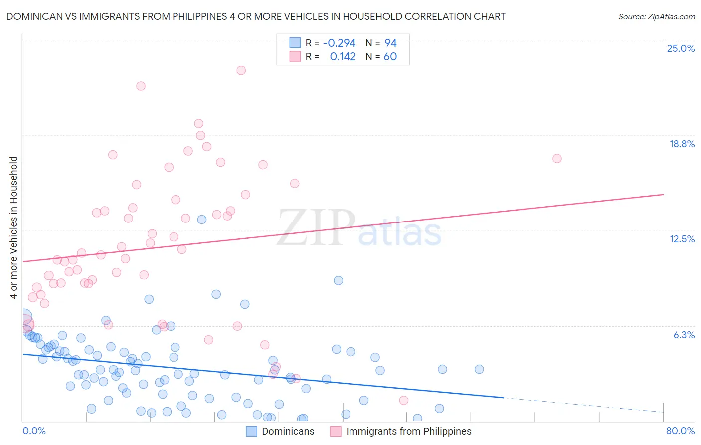 Dominican vs Immigrants from Philippines 4 or more Vehicles in Household