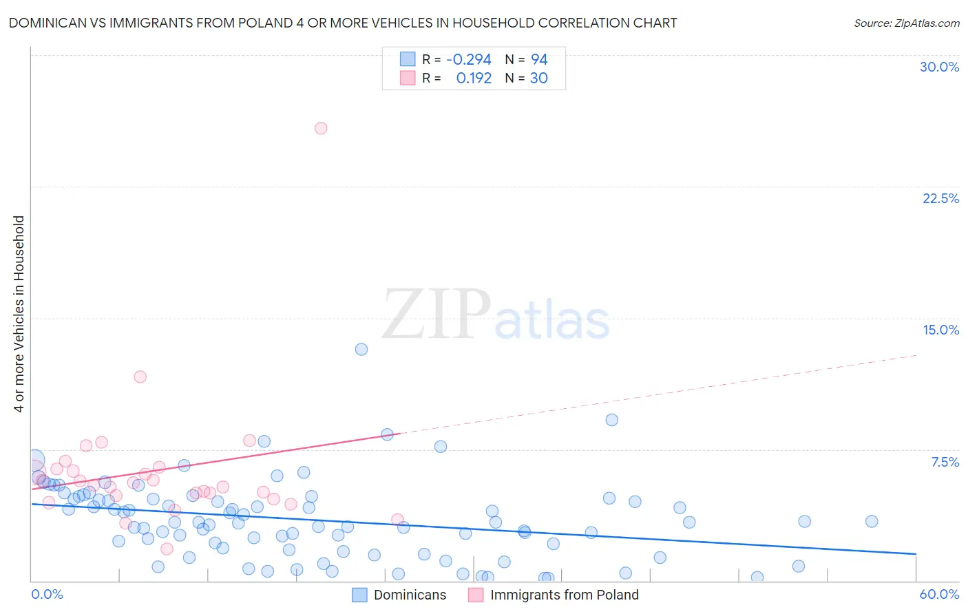 Dominican vs Immigrants from Poland 4 or more Vehicles in Household