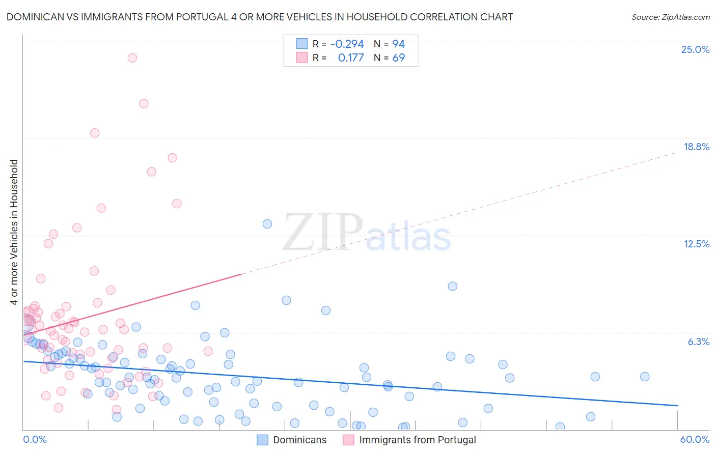 Dominican vs Immigrants from Portugal 4 or more Vehicles in Household