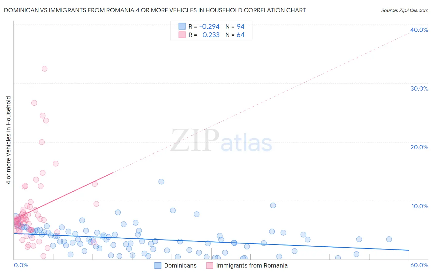 Dominican vs Immigrants from Romania 4 or more Vehicles in Household