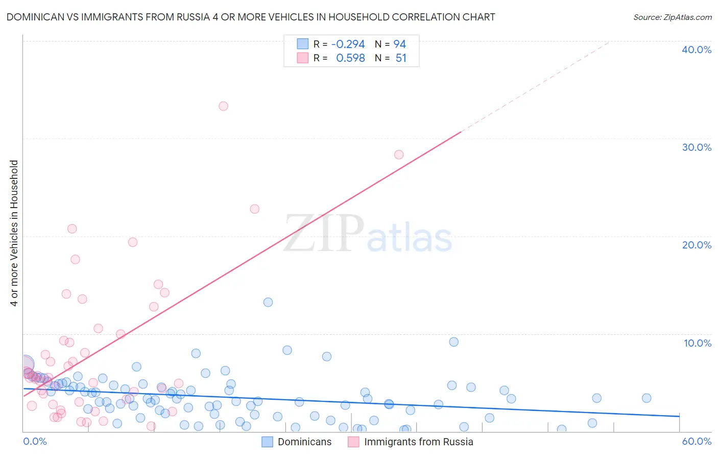 Dominican vs Immigrants from Russia 4 or more Vehicles in Household