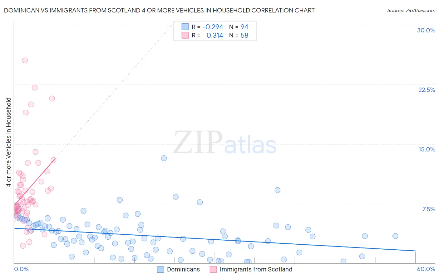 Dominican vs Immigrants from Scotland 4 or more Vehicles in Household