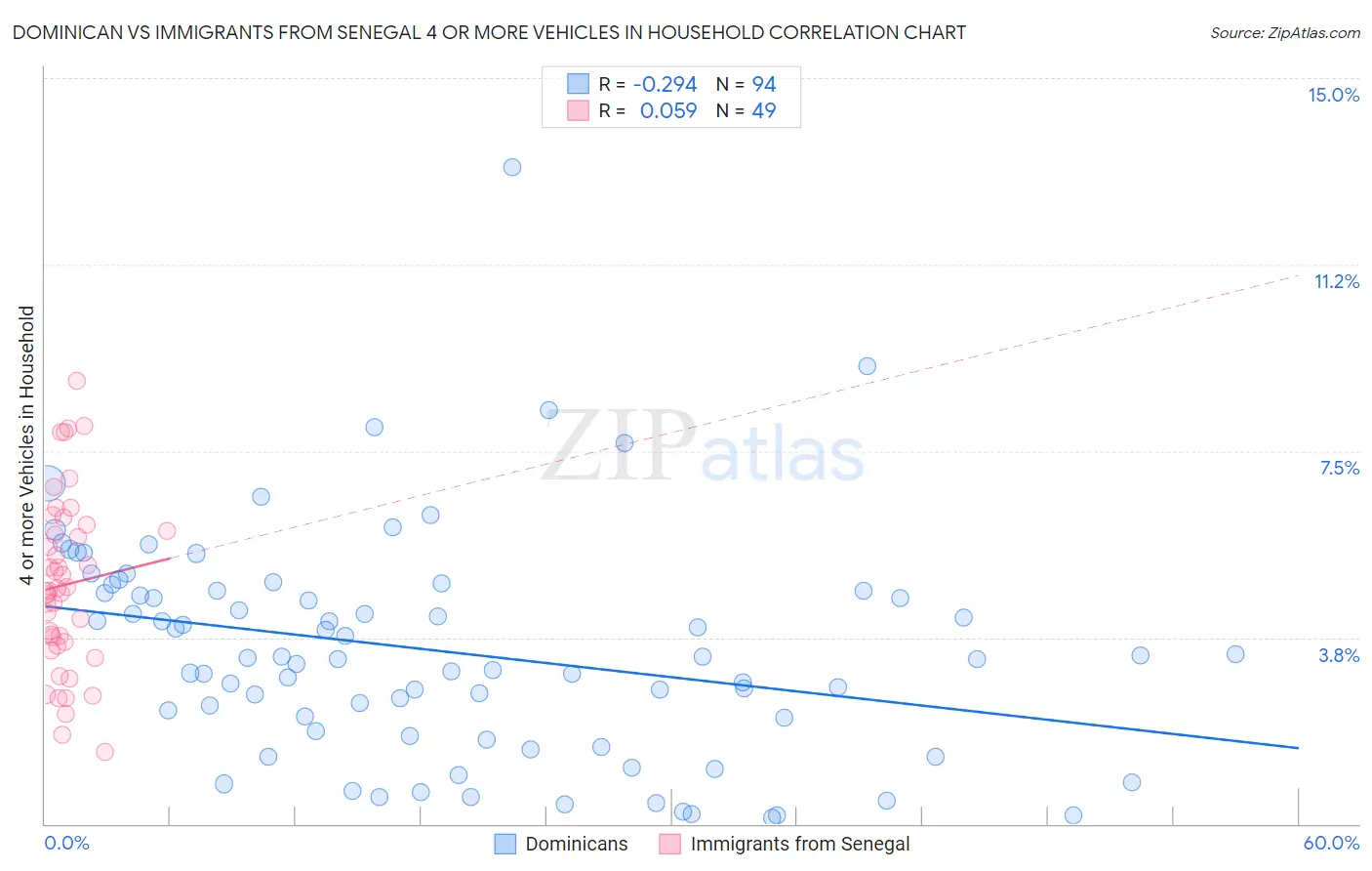 Dominican vs Immigrants from Senegal 4 or more Vehicles in Household